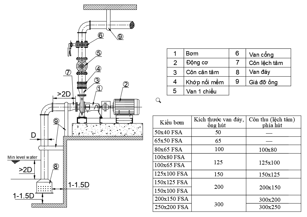 Hình 2 : Lắp đặt điển hình cho một bơm ly tâm dời trục