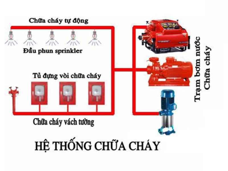 so-do-lap-dat-may-bom-chua-chay-2