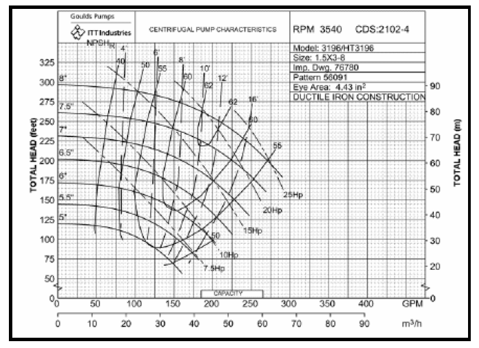 Hình 9: Đặc tính của bơm nước