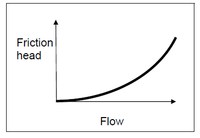 Hình 2: Cột áp động (ma sát) của bơm