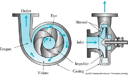 Hình 6: Bơm ly tâm (centrifugal pump)
