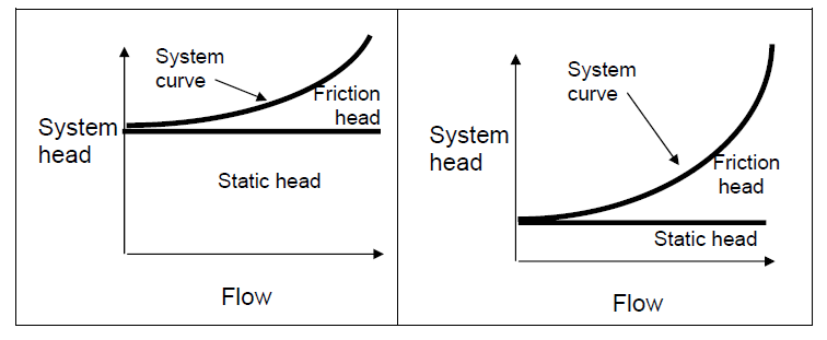 Hình 3: Cột áp tổng của bơm