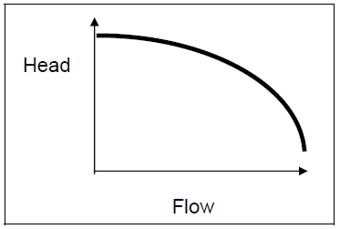 Hình 4: Đặc tính lưu lượng - cột áp của bơm ly tâm