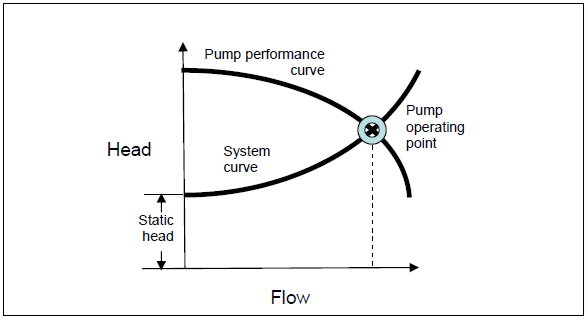 Hình 5: Điểm làm việc của bơm