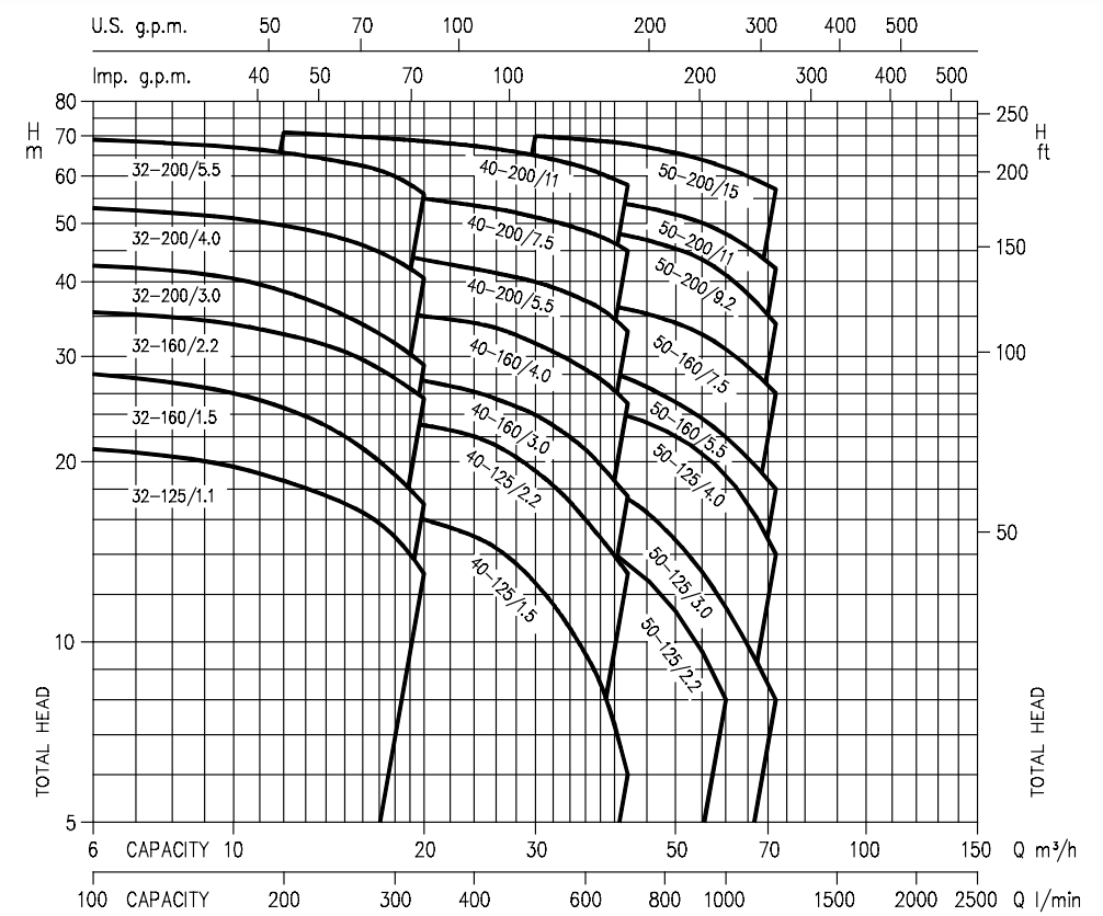 bieu-do-hieu-suat-may-bom-ebara-series-3-cho-hẹ-thong-hvac-min