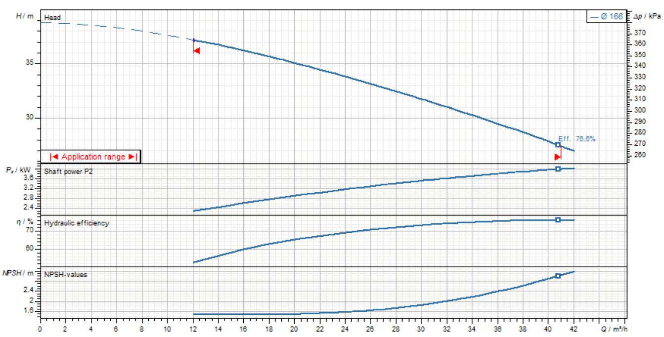 biểu đồ hiệu suất máy bơm nước Ebara 3D 40-160 4.0